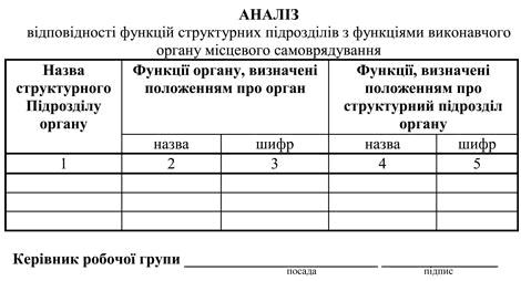 Аналіз відповідності функцій структурних підрозділів орнанів місцевого самоврядування