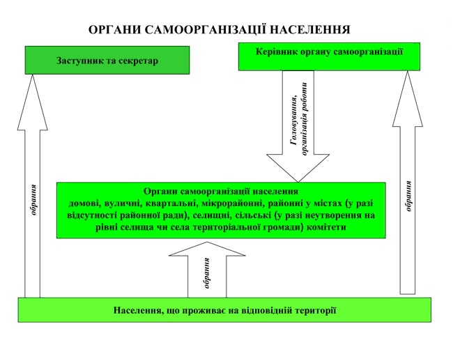 Органи самоорганізації населення