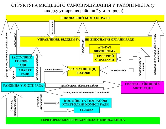 Структура місцевого самоврядування в районі у місті