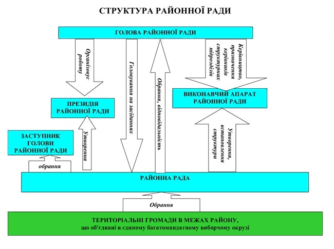 Структура районної ради