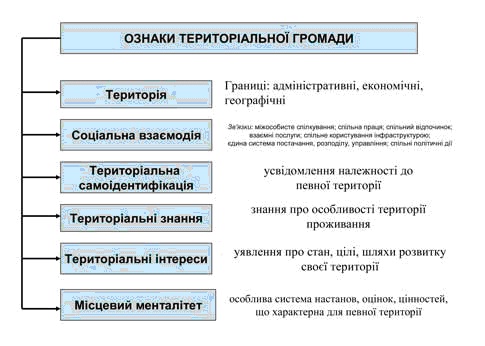 Ознаки територіальної громади